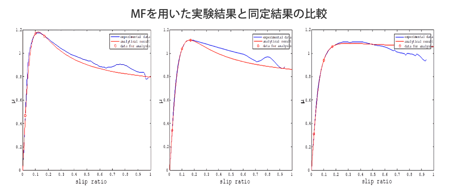 グラフ:MFを用いた実験結果と同定結果の比較